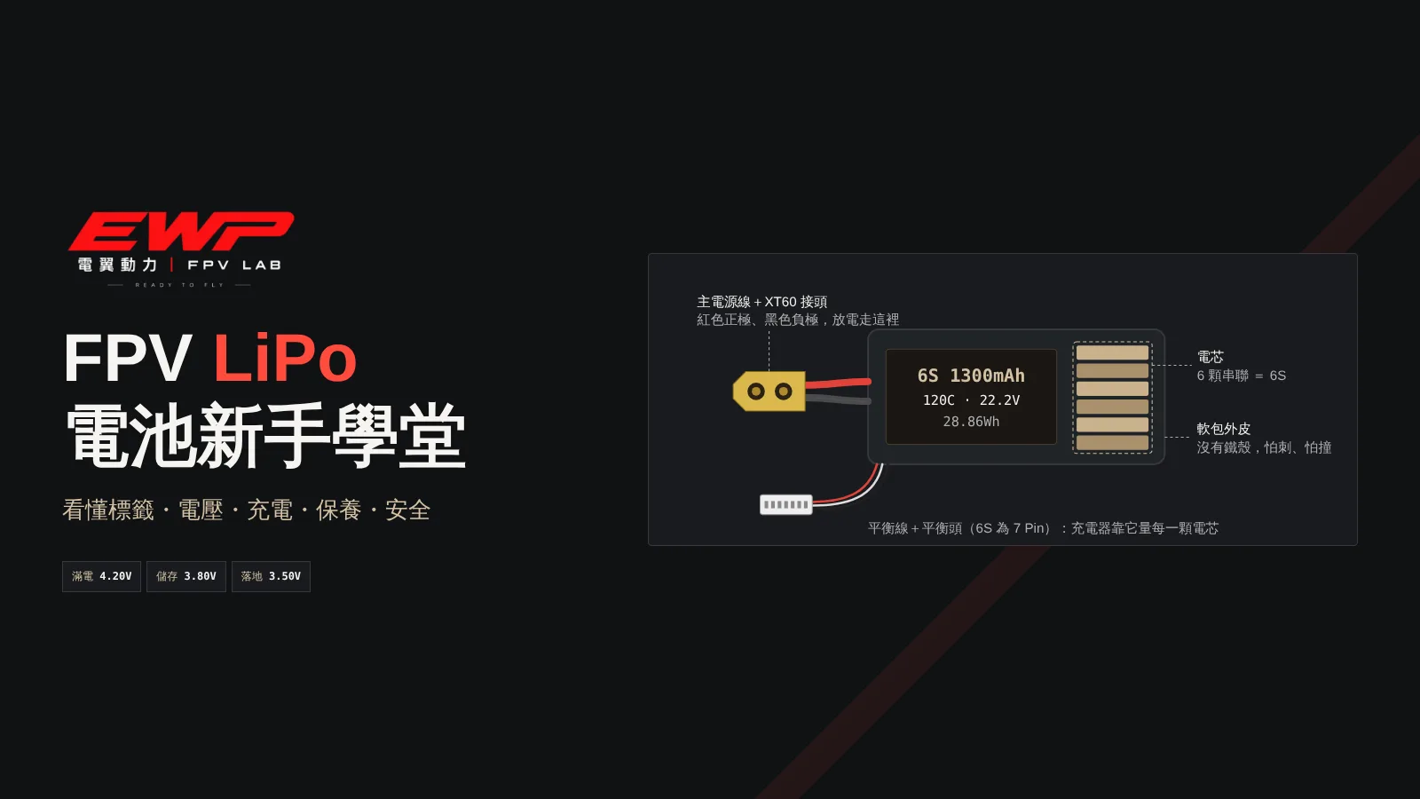 FPV LiPo 電池新手學堂封面,右側為 6S LiPo 電池構造示意圖
